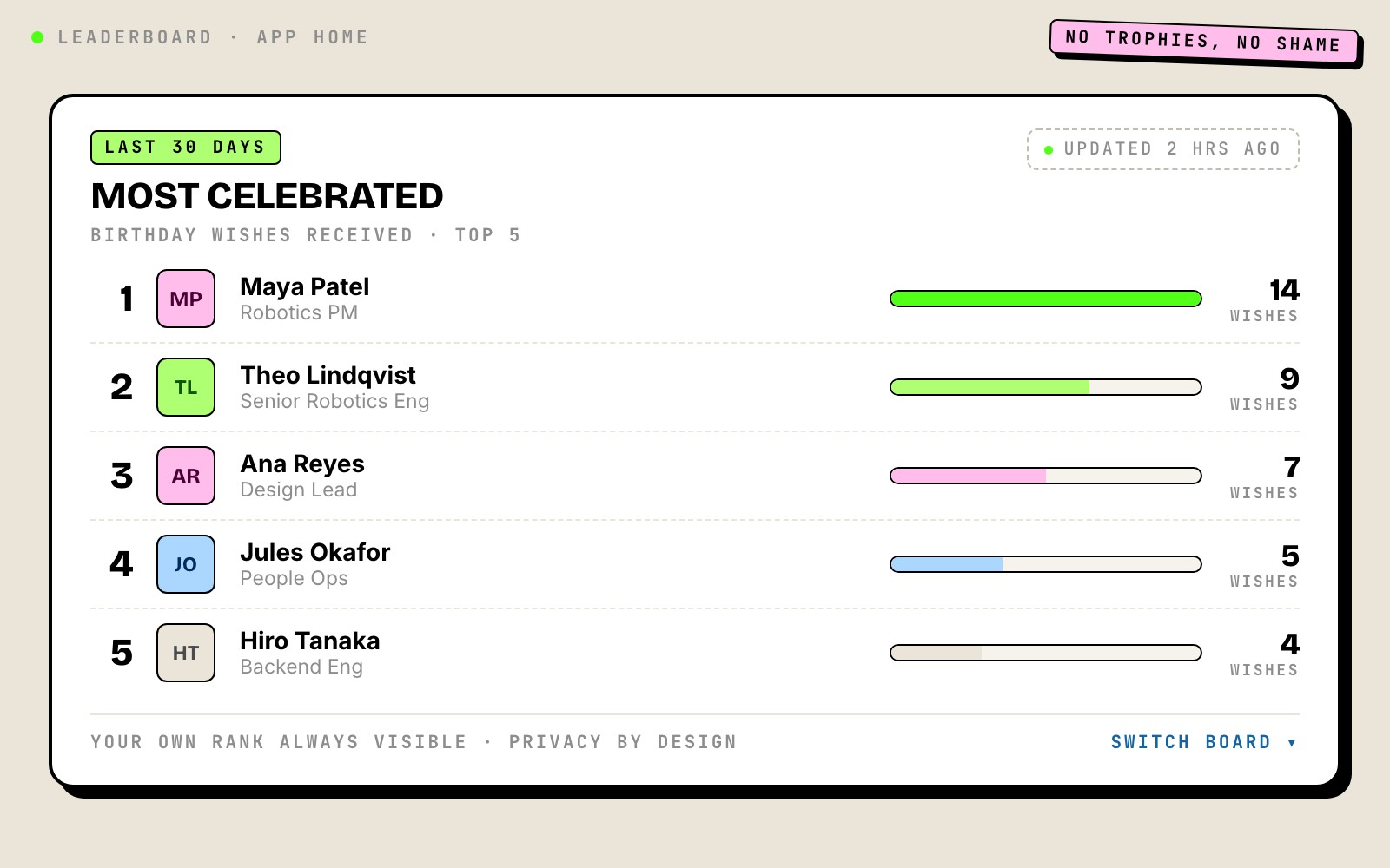 Most Celebrated leaderboard listing the top four users by wishes received: Maya Patel with twelve, Theo Lindqvist with eight, Ana Reyes with six, Jules Okafor with five.